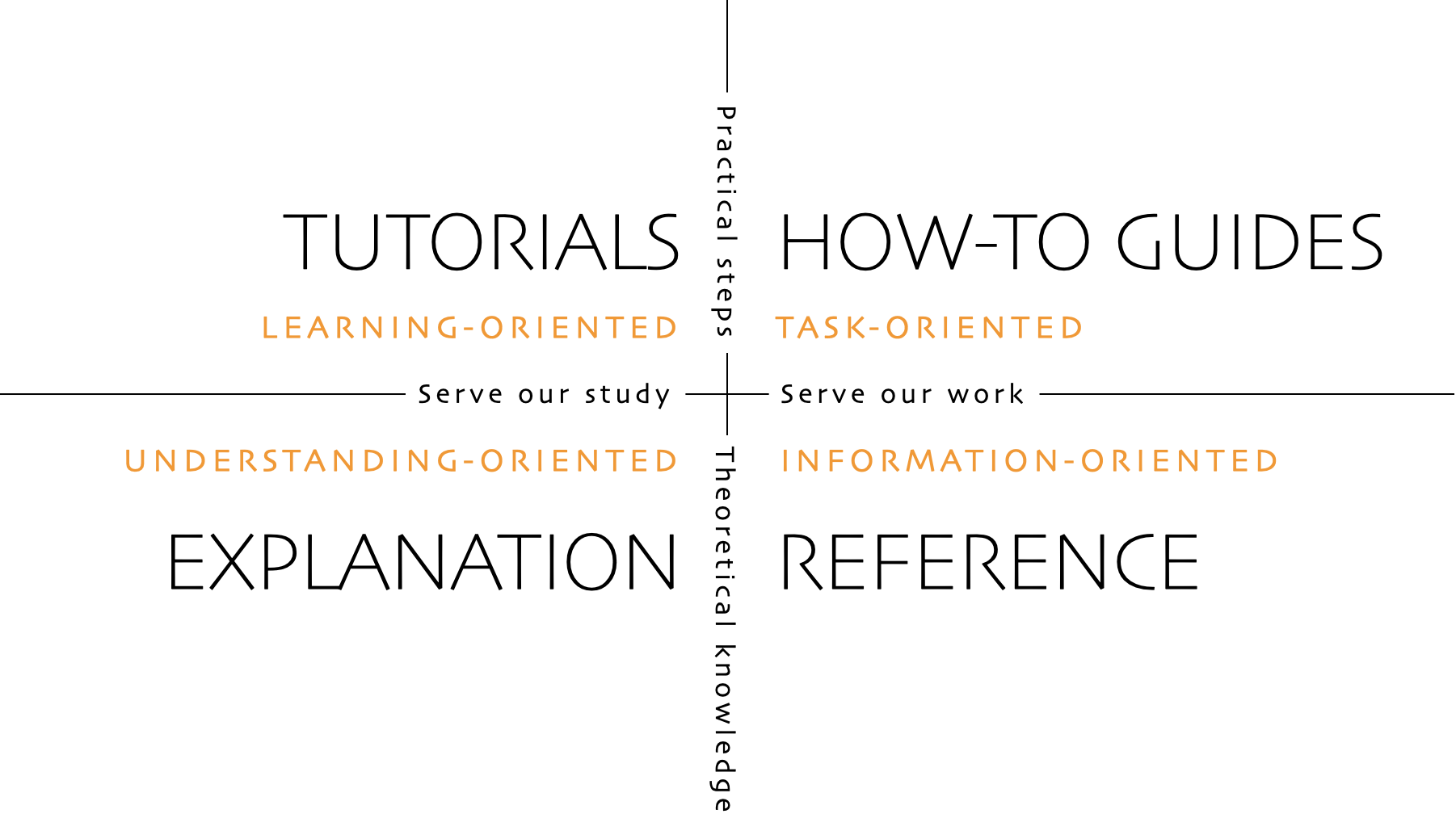 Tutorials: Learning oriented, include practical steps, and serve our study. How-to guides: Task oriented, include practical steps, and serve our work. Explanation: Understanding oriented, include theoretical knowledge, and serve our study. Reference: Information oriented, include theoretical knowledge, and serve our work.