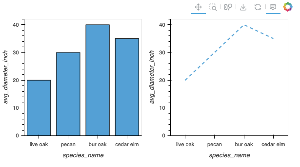 About 🌳 - Species and more dashboard screenshot displaying a bar and line chart of avg_diameter_inch vs species_name